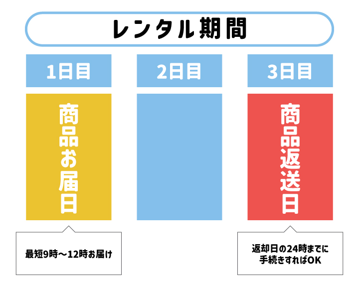 送料無料でお届日、返送日を含む3日間から3ヶ月先までご利用頂けます。